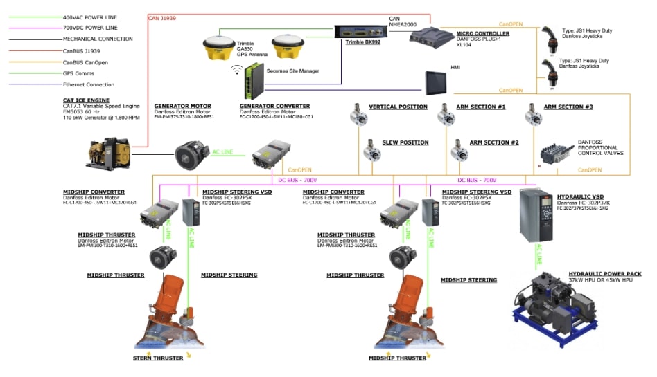 System design and development